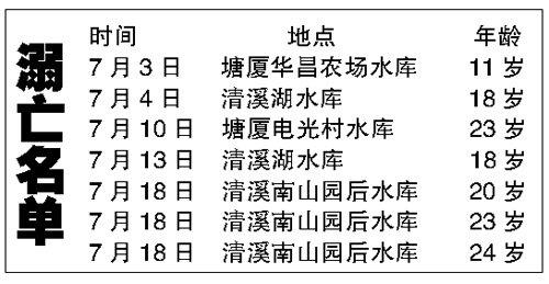 本月以来,塘厦、清溪两地已有7人溺亡水库