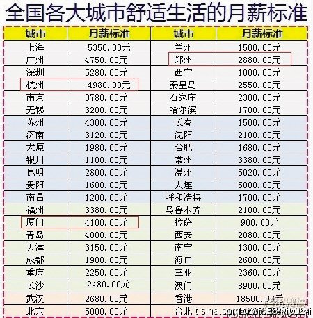 月入五千,你舒适吗?