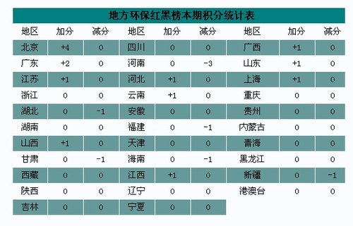 地方环保红黑榜河南垫底 官方称将虚心接受监督